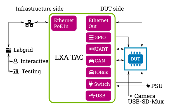 Schematic representation of the LXA TAC with interfaces to the infrastructure on the left and to the DUT on the right.