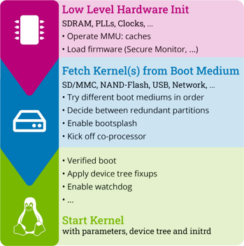 barebox Architektur-Übersicht von Low-Level Hardware
Initialisierug bis zum Starten des Kernels
