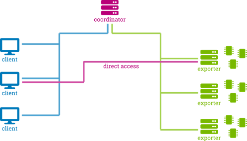 Overview of the labgrid remote architecture
